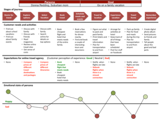 Temkin Customer Journey Map