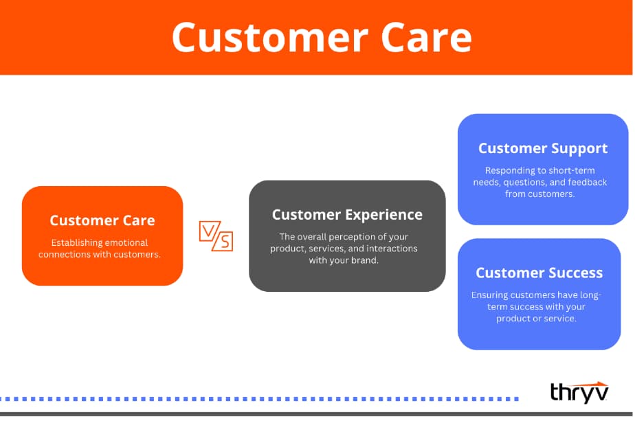 customer care vs customer support customer experience and customer success